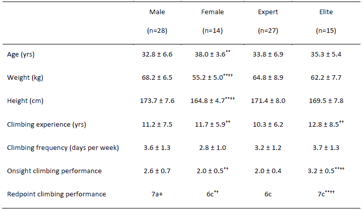 Descriptive Characteristics of the Study Sample