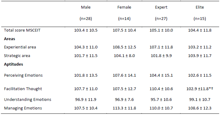 MSCEIT Scores Split by Sex and Climbing Ability