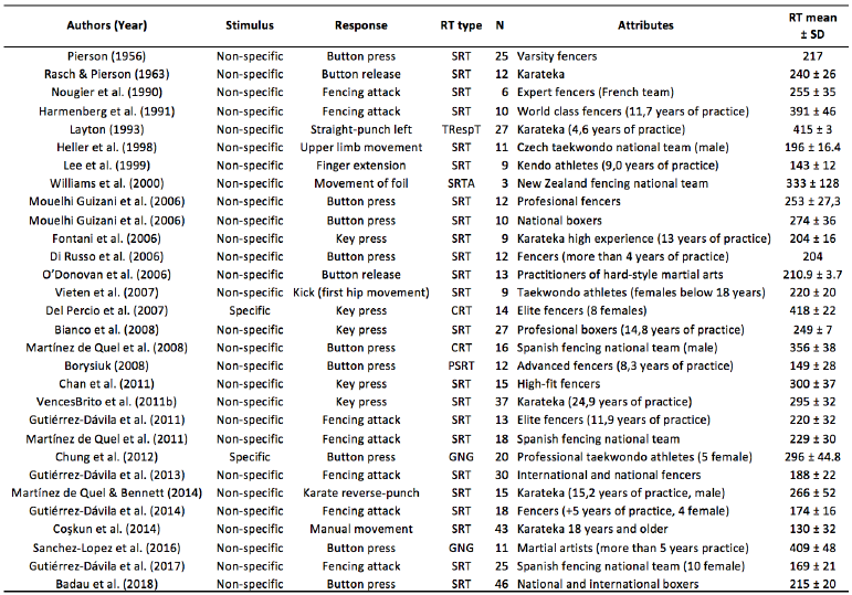 Reaction time of combat sports athletes.