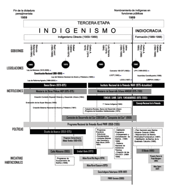Grilla sobre políticas de
vivienda para pueblos indígenas en Venezuela (1958-1998).