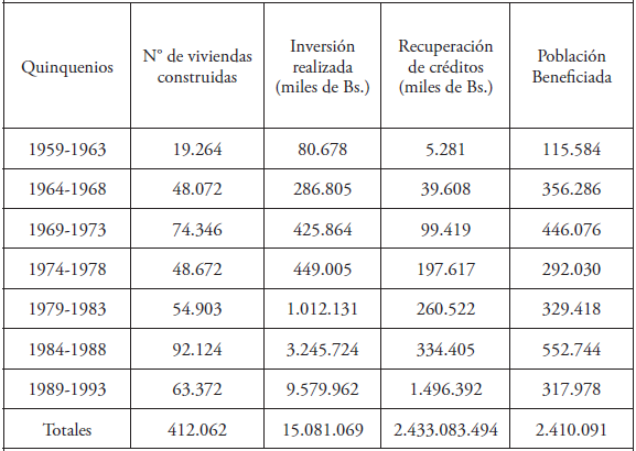 Estadísticas del Programa
Nacional de Vivienda Rural (1959-1993)