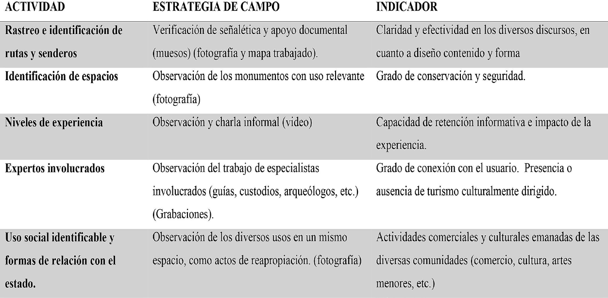 Metodolog&iacute;a y t&eacute;cnicas de trabajo de campo basadas en el Heritagescape. Fuente: Elaborado por los autores.