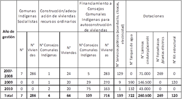 Gestión del MINPI en materia de vivienda 2001-2010.