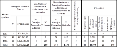 Gestión del MINPI en materia de vivienda (2011-2013).