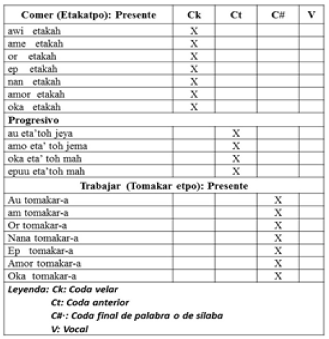 Coda en Yukpa.