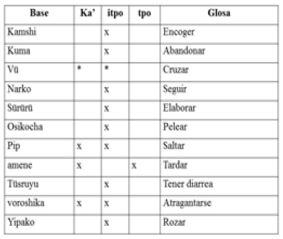 Yukpa. Base verbal (La –x significa la presencia o el uso de ese sufijo verbal).