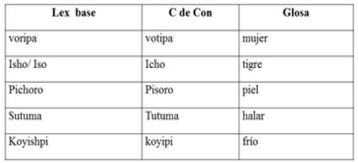 Cambio de consonantes y reducción de consonantes o grupos de consonánticos en Yukpa.