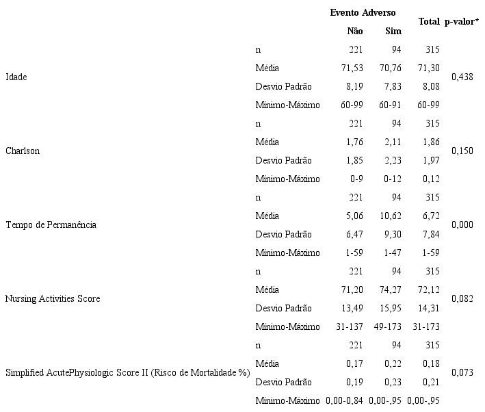 Estat&iacute;stica descritiva das vari&aacute;veis demogr&aacute;ficas e cl&iacute;nicas do grupo de
						idosos, segundo eventos adversos moderados e graves em Unidade de Terapia
						Intensiva. S&atilde;o Paulo, SP, Brasil, 2012