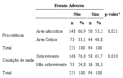 Estat&iacute;stica descritiva das vari&aacute;veis proced&ecirc;ncia e condi&ccedil;&atilde;o de sa&iacute;da do
						grupo de idosos, segundo eventos adversos moderados e graves em Unidade de
						Terapia Intensiva. S&atilde;o Paulo, SP, Brasil, 2012
