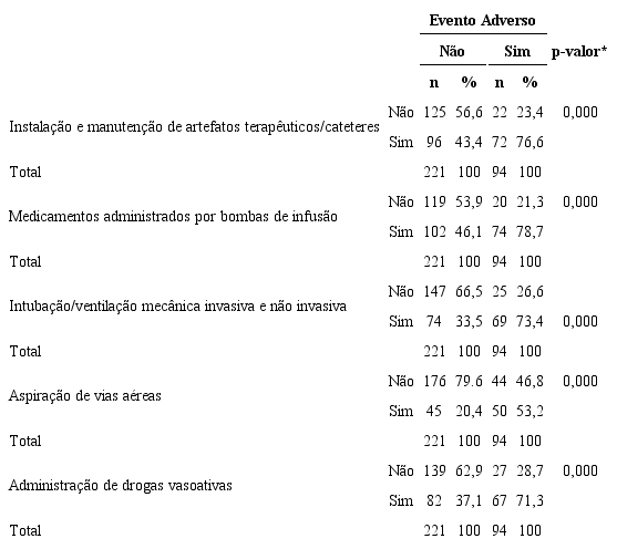 Estat&iacute;stica descritiva das vari&aacute;veis interven&ccedil;&otilde;es terap&ecirc;uticas no grupo
						de idosos, segundo eventos adversos moderados e graves em Unidade de Terapia
						Intensiva. S&atilde;o Paulo, SP, Brasil, 2012