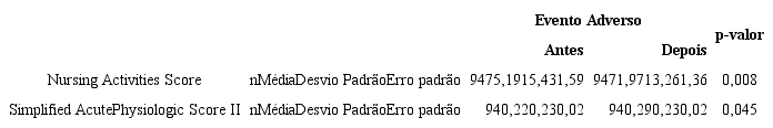 M&eacute;dia das pontua&ccedil;&otilde;es NAS e SAPS II, antes e depois da ocorr&ecirc;ncia de EA,
						em idosos que sofreram eventos adversos moderados e graves na Unidade de
						Terapia Intensiva. S&atilde;o Paulo, SP, Brasil, 2012