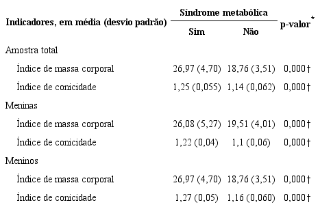 Síndrome metabólica e indicadores antropométricos em adolescentes. Picos,
PI, Brasil, 2015