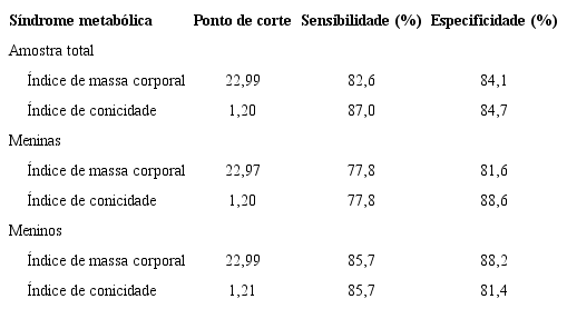 Pontos de corte, sensibilidade e especificidade dos indicadores
antropométricos com predição da SM na amostra. Picos, PI, Brasil,
2015