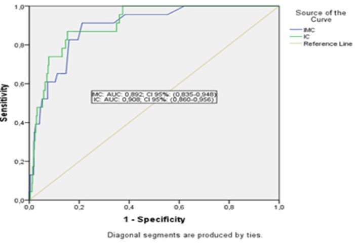 Curva de Características de Operação do Receptor dos preditores
Índice de massa corporal e Índice de conicidade para diagnóstico de
síndrome metabólica em adolescentes de 10 a 19 anos de ambos os
sexos