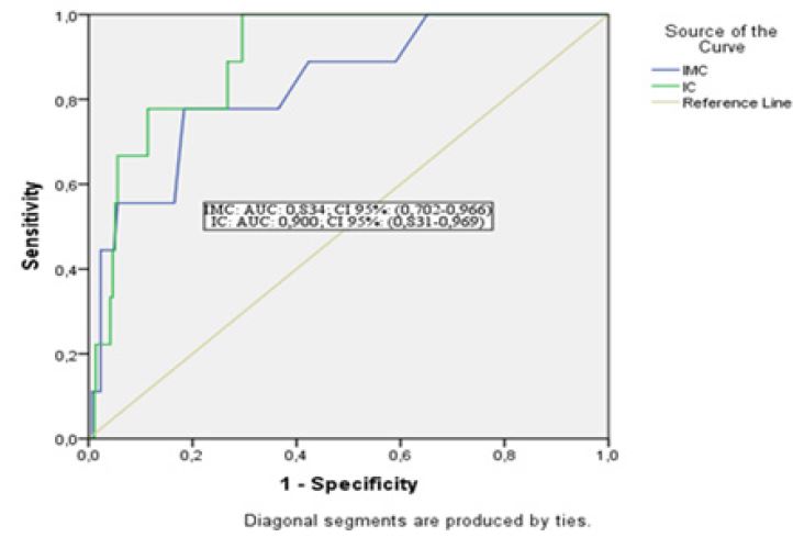 Curva de Características de Operação do Receptor dos preditores
Índice de massa corporal e índice de conicidade para diagnóstico de SM
em adolescentes de 10 a 19 anos do sexo feminino.