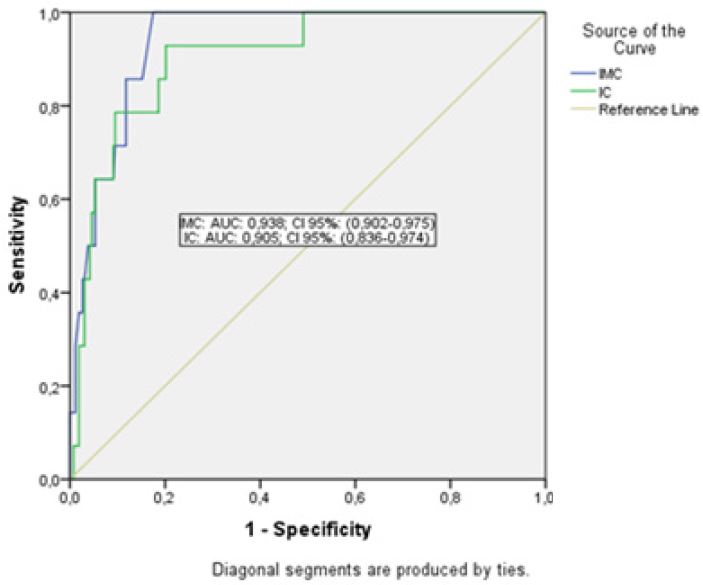 Curva de Características de Operação do Receptor Índice de massa
corporal e índice de conicidade para diagnóstico de SM em adolescentes
de 10 a 19 anos do sexo masculino
