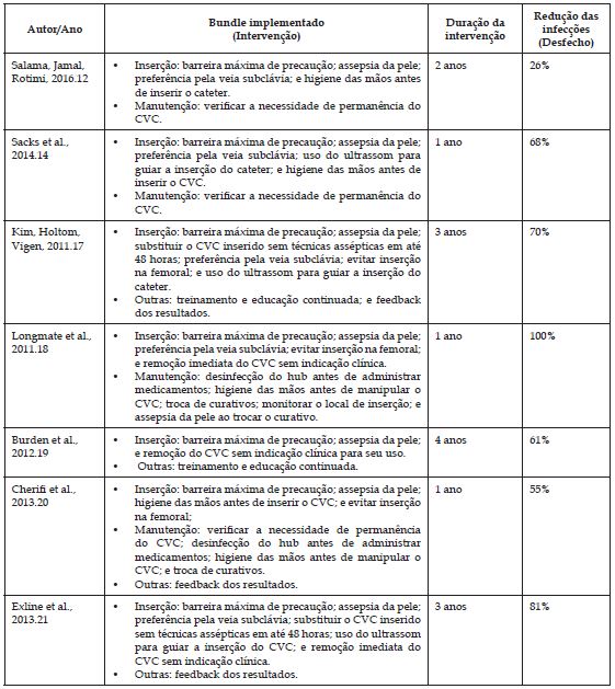 Síntese das medidas implementadas para prevenção de infecção relacionada
ao cateter venoso central, de acordo com o momento de sua indicação
(inserção, manutenção e outras), a duração da intervenção e a taxa de
redução. Belo Horizonte, MG, Brasil, 2016. (n=16)