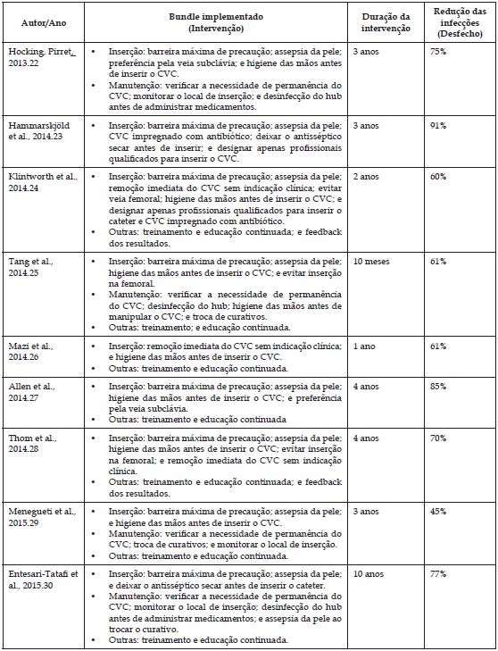 Síntese das medidas implementadas para prevenção de infecção relacionada
ao cateter venoso central, de acordo com o momento de sua indicação
(inserção, manutenção e outras), a duração da intervenção e a taxa de
redução. Belo Horizonte, MG, Brasil, 2016. (n=16)