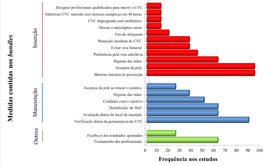Frequência das medidas contidas nos bundles (intervenções),
observados nos estudos publicados. Belo Horizonte, MG, Brasil,
2016