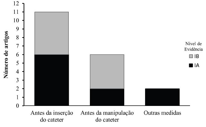 Frequência das medidas adotadas nos estudos analisados, por nível de
evidência. Belo Horizonte, MG, Brasil, 2016