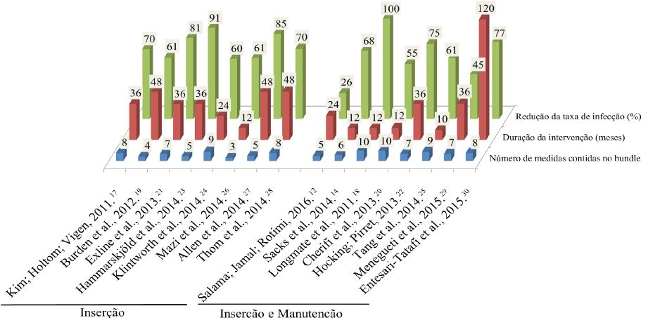 Frequência das medidas adotadas nos estudos analisados, por duração
da intervenção e taxa de redução. Belo Horizonte, MG, Brasil,
2016