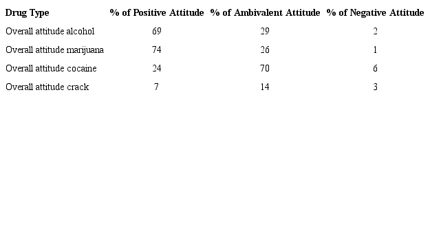 Overall attitude of residents toward those who misuse drugs by drug
							type. Jamaica, 2013.