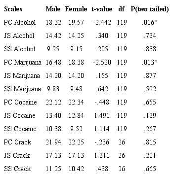 T-results comparing males and females attitudes on the personal
							contact (PC), judgement scale (JS) and social support scale (SS) for
							alcohol, marijuana, cocaine and crack. Jamaica, 2013