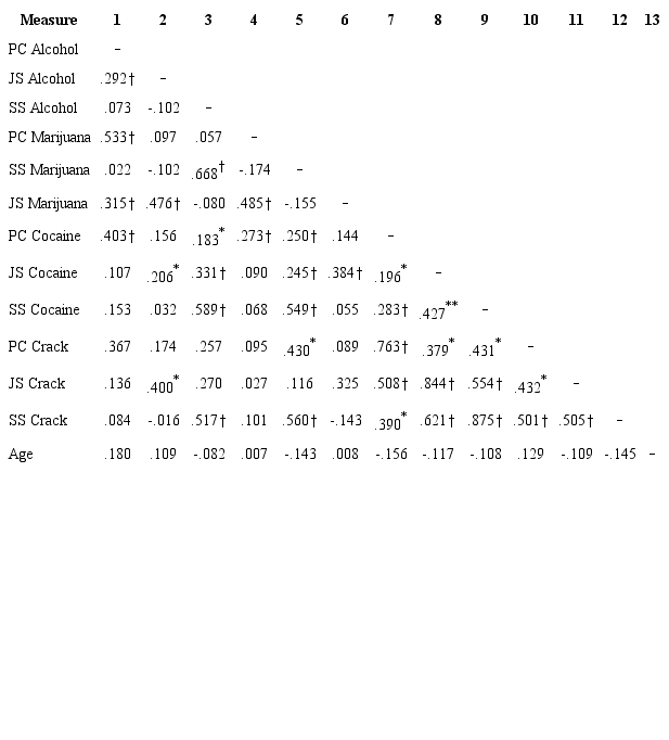 Bivariate correlation between attitudes toward alcohol, marijuana,
							cocaine, crack on personal contact (PC), judgement scale (JS) and social
							support scale (SS), Jamaica, 2013 (n=121).