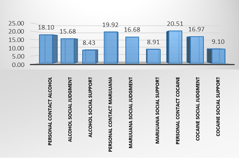 Average attitudes according to MAI scales and type of drug, city of Loja, Ecuador, 2014