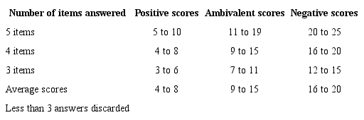 Classification of the Multidimensional Attitude Inventory Scale by scales of personal contact, judgment and social support, 2018.
