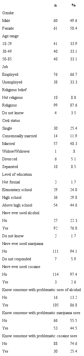 Socio-demographic characteristics of urban residents of the city of Loja, Ecuador, 2014. (n=121)