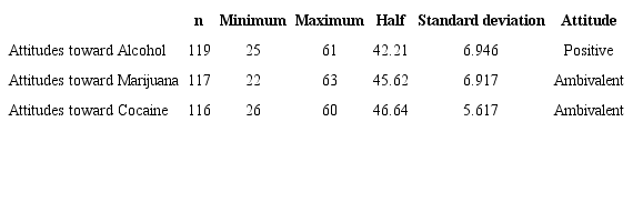 Average attitudes according to type of drug, city of Loja, Ecuador, 2014. (n=121)