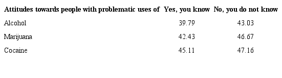 Average attitudes towards people with problematic uses of alcohol, marijuana and cocaine, depending on whether they know someone with problematic uses of cocaine, city of Loja, Ecuador, 2014. (n=121)