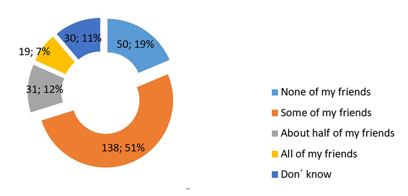 Use of marijuana by closest friends. St. Joseph, Trinidad, 2014.