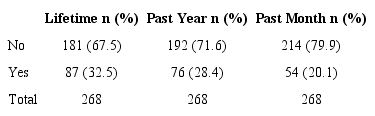 Lifetime, past year and past month prevalence of marijuana use. St. Joseph, Trinidad, 2014 (n=268).