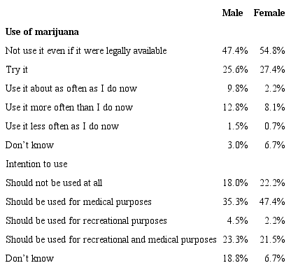 Comparison on gender, intention to use and uses of marijuana. St. Joseph, Trinidad, 2014 (n=268).