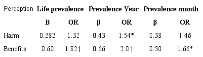 Association between perception of risk, harm and benefits and
								prevalence of consumption according to Logistic Regression, Bogot&aacute;
								2014 coefficients.