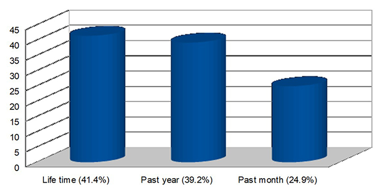 Prevalence of marijuana use among adolescents, Belize, 2015 