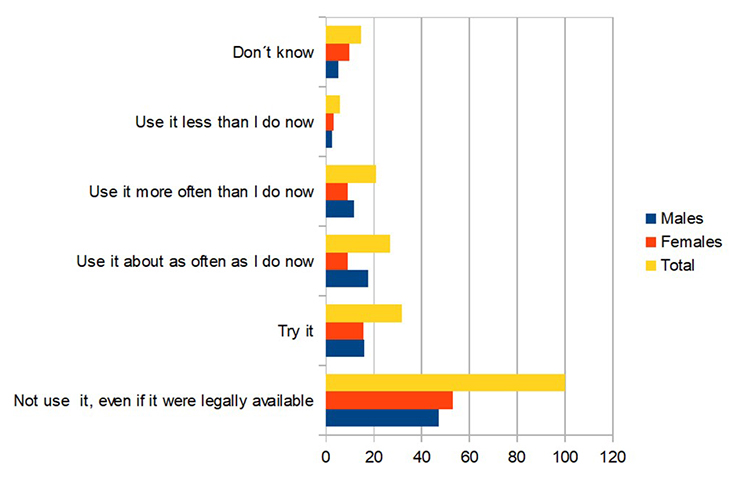Intention to use marijuana at 18 if legalized, Belize, 2015