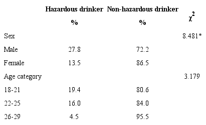 Cross-tabulations of Alcohol Use Disorders Identification Test
								Classification and participant age and sex. Barbados, 2016