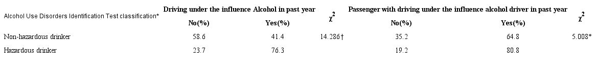 Cross-tabulations of Alcohol Use Disorders Identification Test
								classification and alcohol intoxicated driving behaviours. Barbados,
								2016
