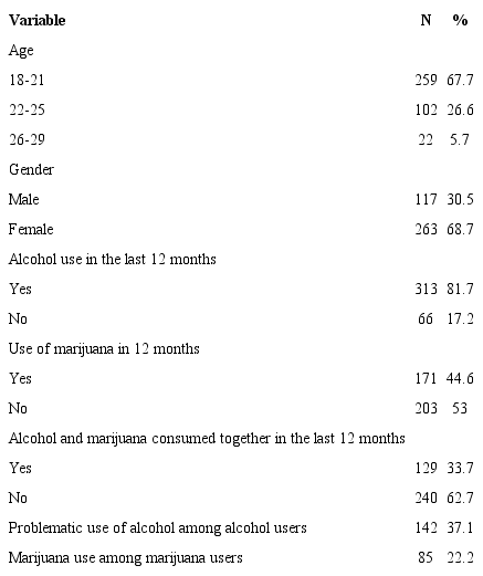 Demographic data and use of alcohol and marijuana. Bras&iacute;lia, DF,
							Brazil, 2016. 