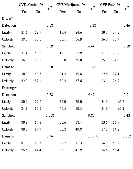 Perception of risk of driving motor vehicle under effect and Driving
							behavior of motor vehicle under effect. Brasilia, DF, Brazil, 2016
						