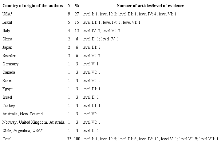 Identification of the sample of articles by country between 2011-2016 on care related to gastric tube feeding of neonates in the Neonatal Intensive Care Unit (n = 33).