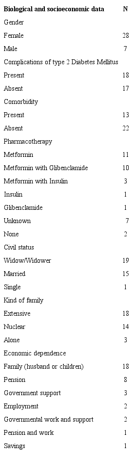 Distribution of elderly living with diabetes Mellitus type 2 in terms of frequency, according to biological and socioeconomic data. Santa Mar&iacute;a Ray&oacute;n, Mexico, 2016. (n=35)