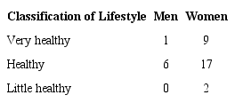 Frequency for the classification of the lifestyle of the elderly living with type 2 Diabetes mellitus, according to gender. Santa Maria Rayon, Mexico, 2016. (n=35)