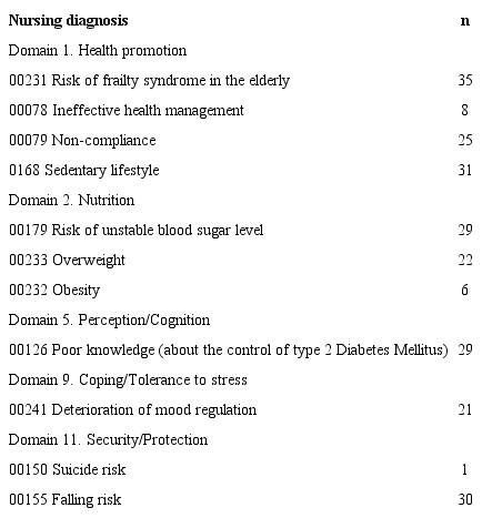 Characterization of nursing diagnoses in the elderly living with Type 2 Diabetes Mellitus. Santa Maria Rayon, Mexico, 2016. (n=35)