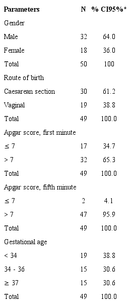 Demographic and clinical data on admission of hospitalized neonates
							in two neonatal units of a public maternity hospital. Belo Horizonte,
							MG, Brazil, 2018. (n=50)