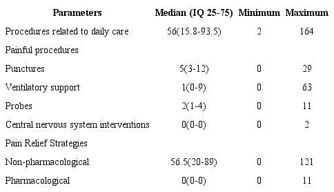 Potentially painful procedures and pharmacological and
							non-pharmacological interventions employed for pain relief in each
							neonate in the first two weeks of life. Belo Horizonte, MG, Brazil,
							2018. (n=50)