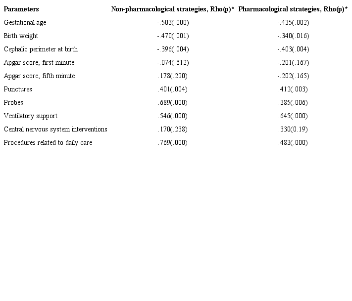 Correlation between potentially painful procedures with birth profile
							and the use of pain relief strategies. Belo Horizonte, MG, Brazil, 2018.
							(n=50)